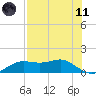 Lower Anchorage tide chart for Tuesday, May 11, 2021