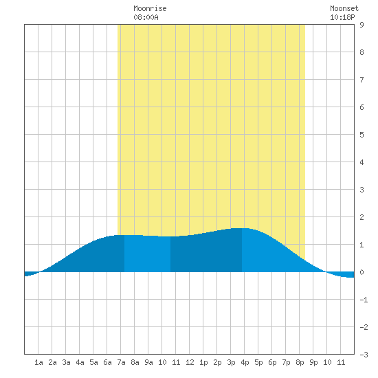 Lower Anchorage tide chart for Thursday, May 13, 2021