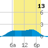 Lower Anchorage tide chart for Thursday, May 13, 2021