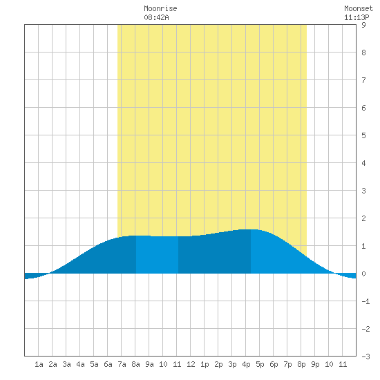 Lower Anchorage tide chart for Friday, May 14, 2021