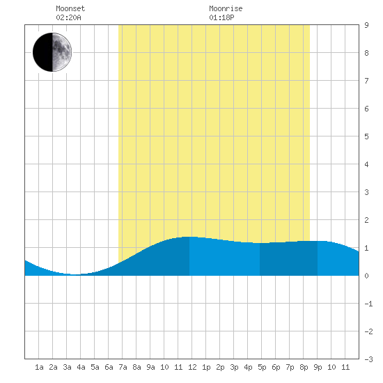 Lower Anchorage tide chart for Wednesday, May 19, 2021