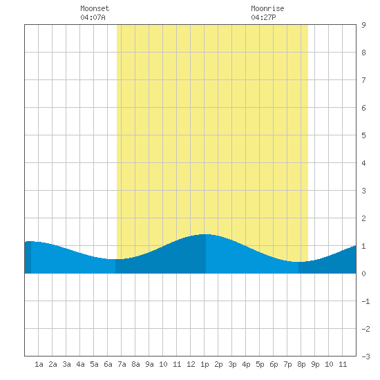 Lower Anchorage tide chart for Saturday, May 22, 2021