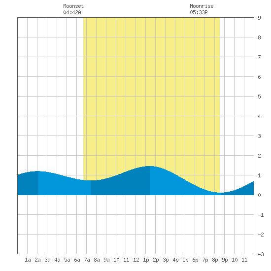 Lower Anchorage tide chart for Sunday, May 23, 2021