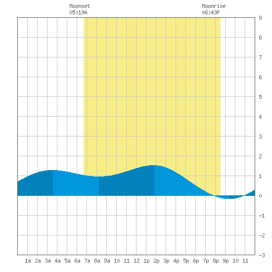Lower Anchorage tide chart for Monday, May 24, 2021