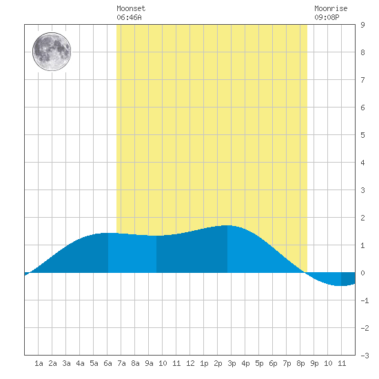 Lower Anchorage tide chart for Wednesday, May 26, 2021