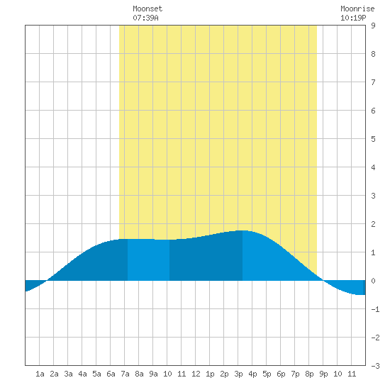 Lower Anchorage tide chart for Thursday, May 27, 2021