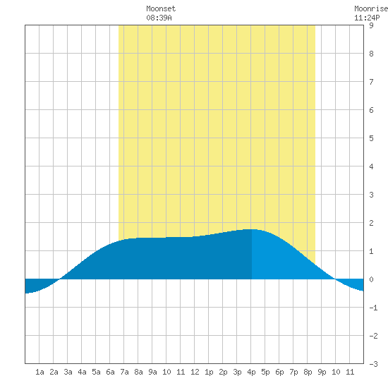 Lower Anchorage tide chart for Friday, May 28, 2021