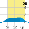 Lower Anchorage tide chart for Friday, May 28, 2021