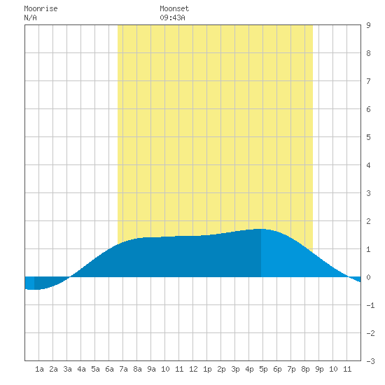 Lower Anchorage tide chart for Saturday, May 29, 2021