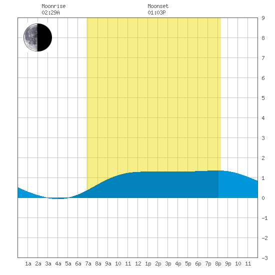 Lower Anchorage tide chart for Monday, May 3, 2021