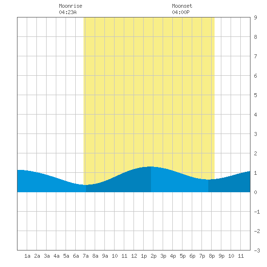 Lower Anchorage tide chart for Thursday, May 6, 2021