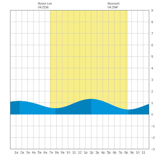Lower Anchorage tide chart for Friday, May 7, 2021