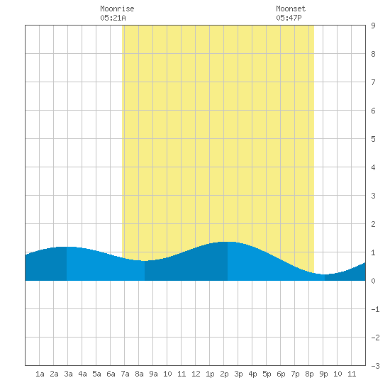 Lower Anchorage tide chart for Saturday, May 8, 2021