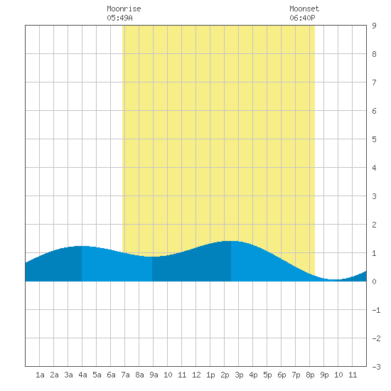 Lower Anchorage tide chart for Sunday, May 9, 2021