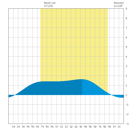 Lower Anchorage tide chart for Friday, June 11, 2021