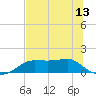 Lower Anchorage tide chart for Sunday, June 13, 2021