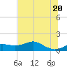 Lower Anchorage tide chart for Sunday, June 20, 2021