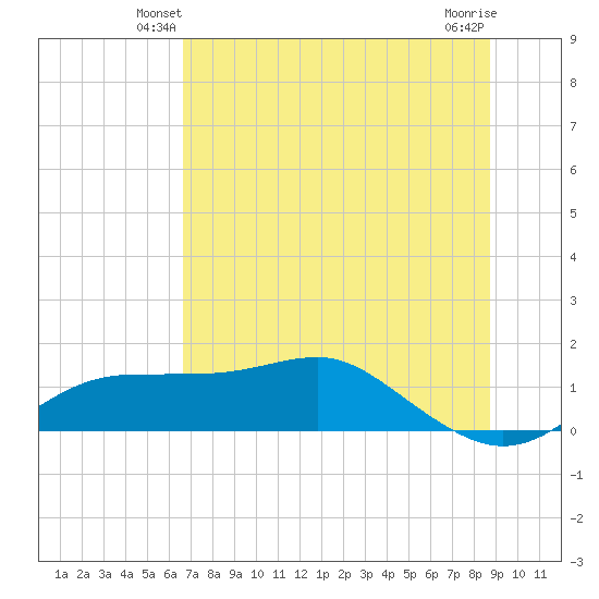 Lower Anchorage tide chart for Tuesday, June 22, 2021