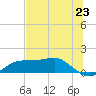 Lower Anchorage tide chart for Wednesday, June 23, 2021