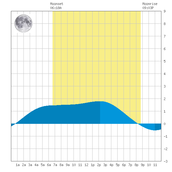 Lower Anchorage tide chart for Thursday, June 24, 2021