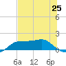 Lower Anchorage tide chart for Friday, June 25, 2021