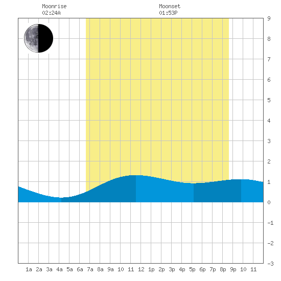Lower Anchorage tide chart for Wednesday, June 2, 2021