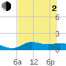Lower Anchorage tide chart for Wednesday, June 2, 2021