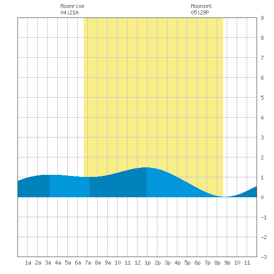 Lower Anchorage tide chart for Sunday, June 6, 2021