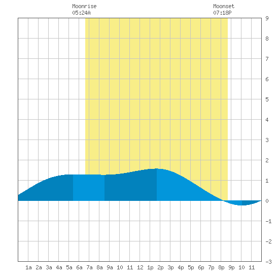 Lower Anchorage tide chart for Tuesday, June 8, 2021