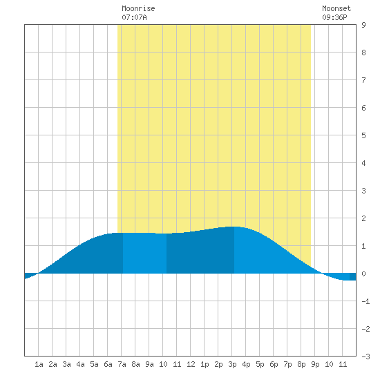 Lower Anchorage tide chart for Saturday, July 10, 2021