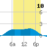 Lower Anchorage tide chart for Saturday, July 10, 2021