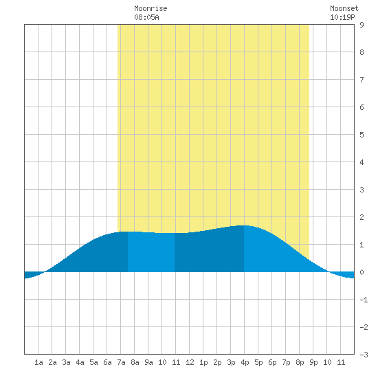 Lower Anchorage tide chart for Sunday, July 11, 2021
