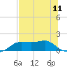 Lower Anchorage tide chart for Sunday, July 11, 2021