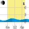 Lower Anchorage tide chart for Thursday, July 1, 2021