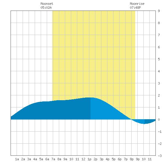 Lower Anchorage tide chart for Thursday, July 22, 2021