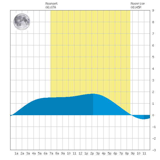 Lower Anchorage tide chart for Friday, July 23, 2021