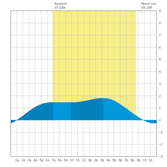 Lower Anchorage tide chart for Saturday, July 24, 2021