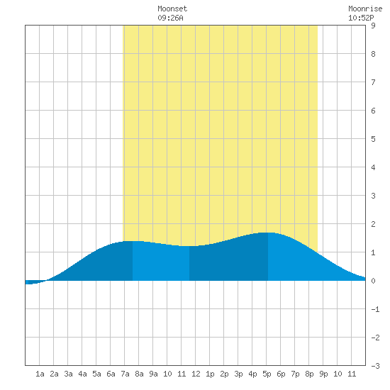Lower Anchorage tide chart for Monday, July 26, 2021