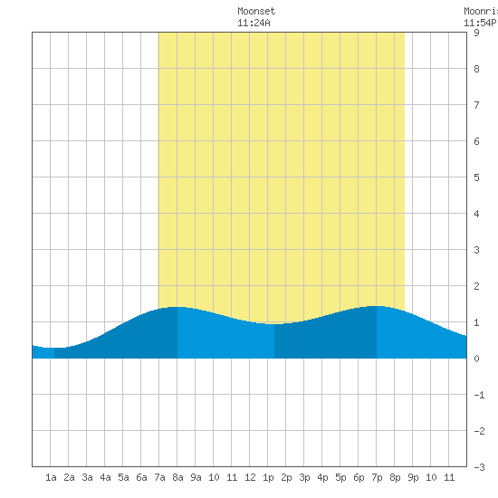 Lower Anchorage tide chart for Wednesday, July 28, 2021