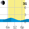 Lower Anchorage tide chart for Saturday, July 31, 2021