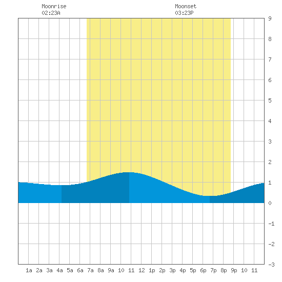 Lower Anchorage tide chart for Saturday, July 3, 2021