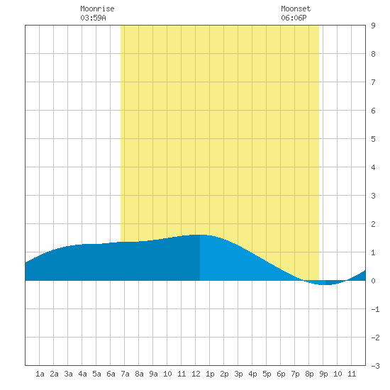 Lower Anchorage tide chart for Tuesday, July 6, 2021