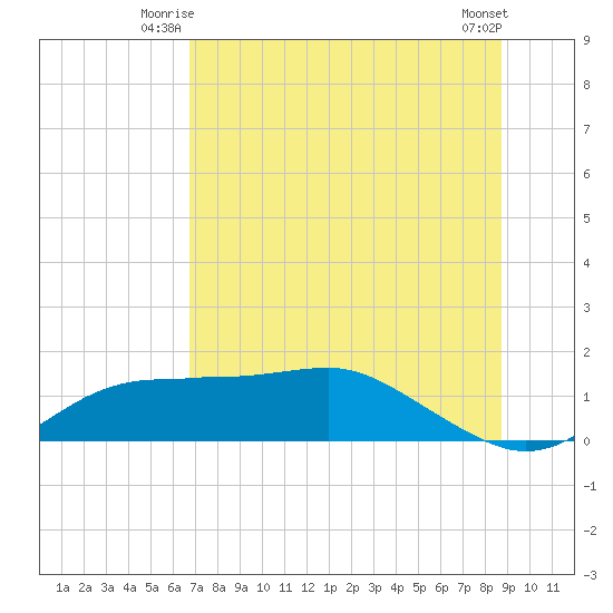 Lower Anchorage tide chart for Wednesday, July 7, 2021