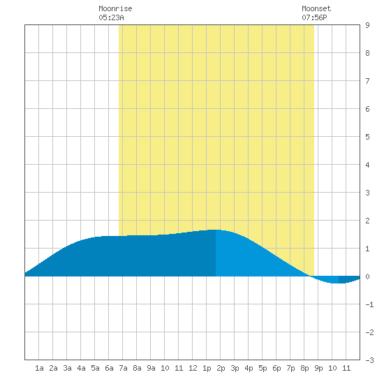 Lower Anchorage tide chart for Thursday, July 8, 2021