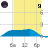 Lower Anchorage tide chart for Friday, July 9, 2021