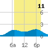 Lower Anchorage tide chart for Wednesday, August 11, 2021