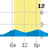 Lower Anchorage tide chart for Thursday, August 12, 2021