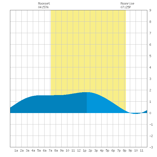 Lower Anchorage tide chart for Friday, August 20, 2021