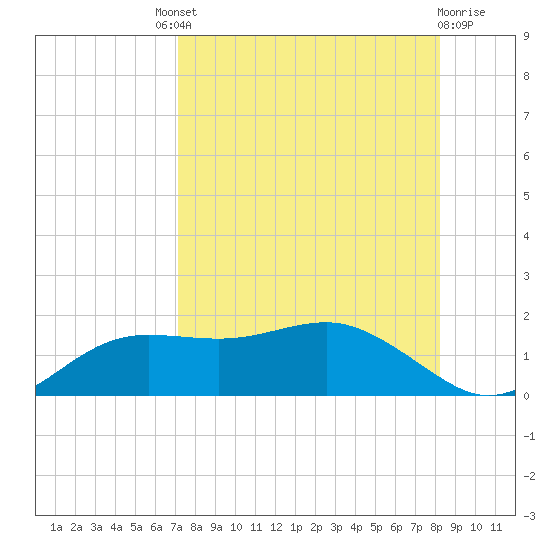 Lower Anchorage tide chart for Saturday, August 21, 2021