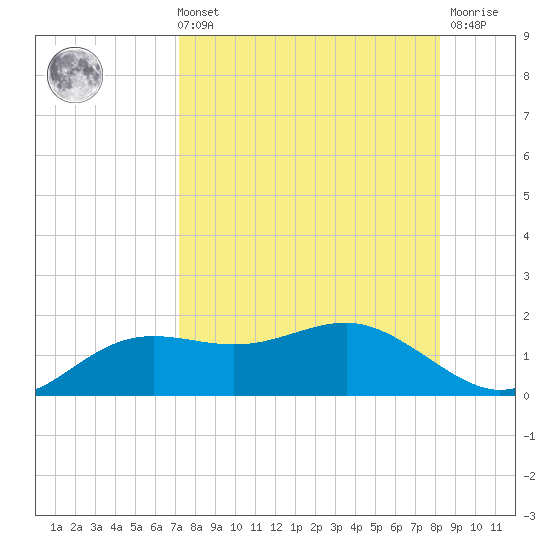 Lower Anchorage tide chart for Sunday, August 22, 2021
